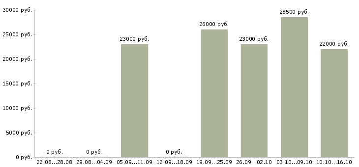 Вакансии консультант компании Карелия - Медиана зарплат консультант компании Карелия за 2 месяца