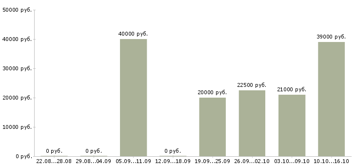 Вакансии консультант на продажи в Челябинске - Медиана зарплат консультант на продажи в Челябинске за 2 месяца