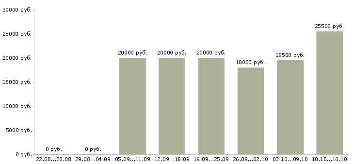 Вакансии консультант продавец Ростов-на-дону - Медиана зарплат консультант продавец Ростов-на-дону за 2 месяца