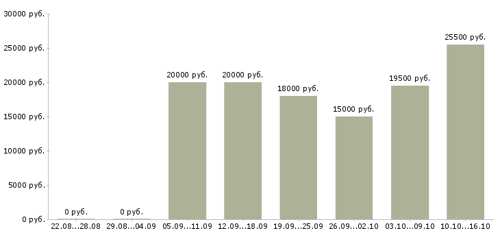Вакансии консультант продавец консультант Ростов-на-дону - Медиана зарплат консультант продавец консультант Ростов-на-дону за 2 месяца