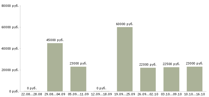 Вакансии консультанты в Сочи - Медиана зарплат консультанты в Сочи за 2 месяца