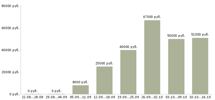 Вакансии летом Чувашия - Медиана зарплат летом Чувашия за 2 месяца