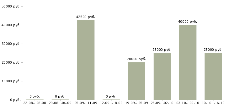 Вакансии менеджер для работы в интернете Башкортостан - Медиана зарплат менеджер для работы в интернете Башкортостан за 2 месяца