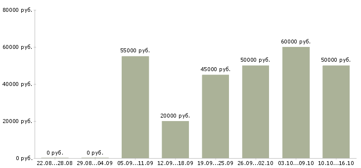 Вакансии менеджер информационного бизнеса в Москве - Медиана зарплат менеджер информационного бизнеса в Москве за 2 месяца