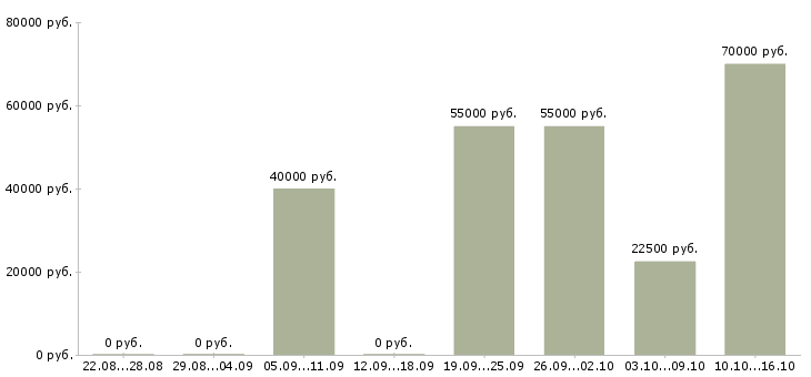 Вакансии менеджер категории Санкт-петербург - Медиана зарплат менеджер категории Санкт-петербург за 2 месяца