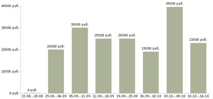 Вакансии менеджер компании в Калининграде - Медиана зарплат менеджер компании в Калининграде за 2 месяца