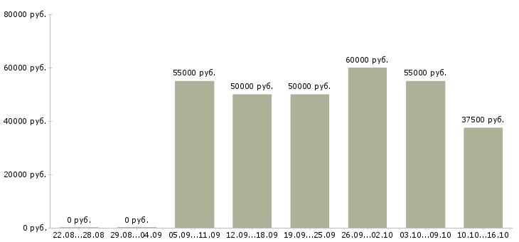 Вакансии менеджер оптовых продаж Санкт-петербург - Медиана зарплат менеджер оптовых продаж Санкт-петербург за 2 месяца
