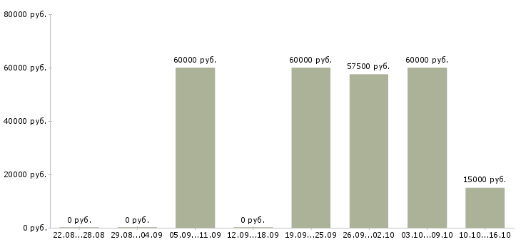 Вакансии менеджер отдела персонала в Москве - Медиана зарплат менеджер отдела персонала в Москве за 2 месяца