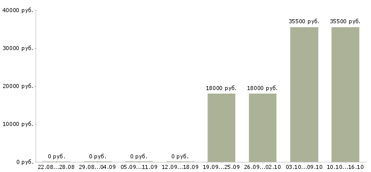 Вакансии менеджер отдела продаж Коми - Медиана зарплат менеджер отдела продаж Коми за 2 месяца