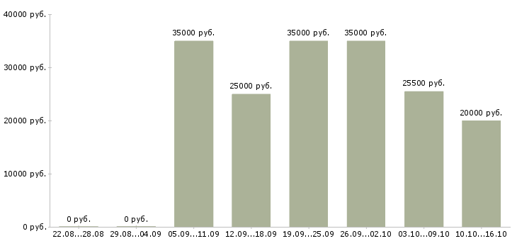 Вакансии менеджер по активному поиску клиентов Нижний новгород - Медиана зарплат менеджер по активному поиску клиентов Нижний новгород за 2 месяца
