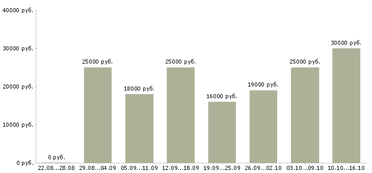 Вакансии менеджер по обучению в Кирове - Медиана зарплат менеджер по обучению в Кирове за 2 месяца