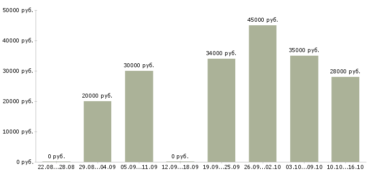 Вакансии менеджер по открытию в Челябинске - Медиана зарплат менеджер по открытию в Челябинске за 2 месяца
