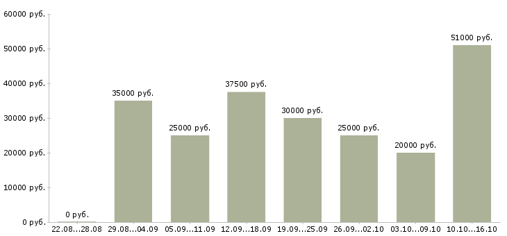 Вакансии менеджер по переговорам с клиентами в Казани - Медиана зарплат менеджер по переговорам с клиентами в Казани за 2 месяца