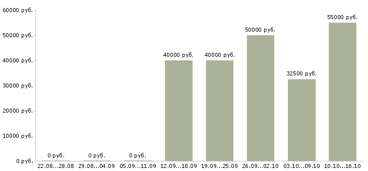 Вакансии менеджер по продажам отдел развития Санкт-петербург - Медиана зарплат менеджер по продажам отдел развития Санкт-петербург за 2 месяца