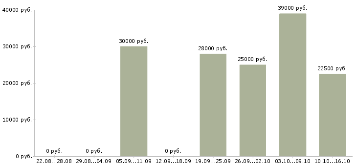 Вакансии менеджер по продажам по в Калининграде - Медиана зарплат менеджер по продажам по в Калининграде за 2 месяца
