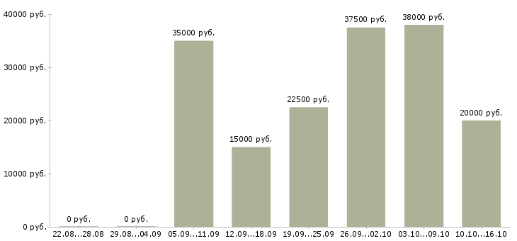 Вакансии менеджер по продаже на телефоне Нижний новгород - Медиана зарплат менеджер по продаже на телефоне Нижний новгород за 2 месяца