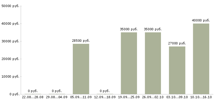 Вакансии менеджер по работе сотрудниками в Казани - Медиана зарплат менеджер по работе сотрудниками в Казани за 2 месяца
