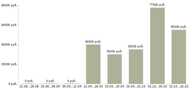 Вакансии менеджер по развитию отдела продаж Санкт-петербург - Медиана зарплат менеджер по развитию отдела продаж Санкт-петербург за 2 месяца