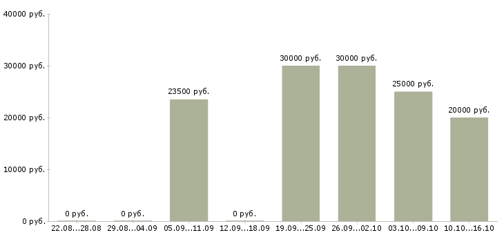 Вакансии менеджер по развитию продаж Ростов-на-дону - Медиана зарплат менеджер по развитию продаж Ростов-на-дону за 2 месяца