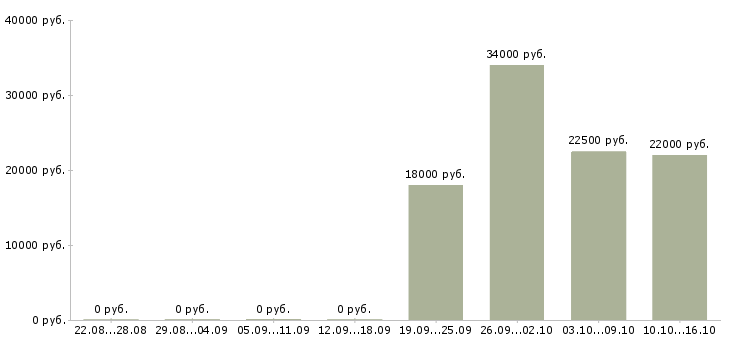 Вакансии менеджер помощник руководителя Кабардино-балкария - Медиана зарплат менеджер помощник руководителя Кабардино-балкария за 2 месяца