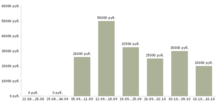 Вакансии менеджер продаж услуг в Екатеринбурге - Медиана зарплат менеджер продаж услуг в Екатеринбурге за 2 месяца
