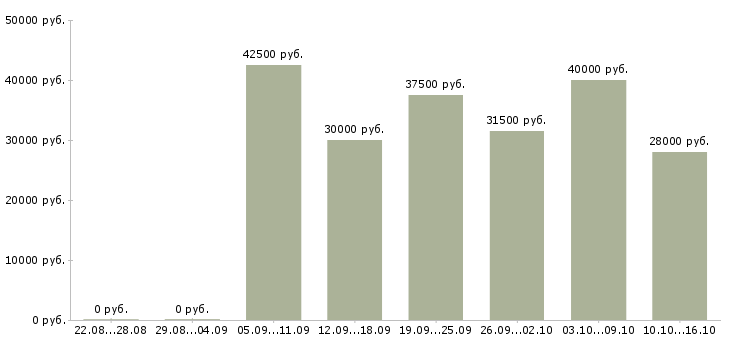 Вакансии менеджер развития в Хабаровске - Медиана зарплат менеджер развития в Хабаровске за 2 месяца