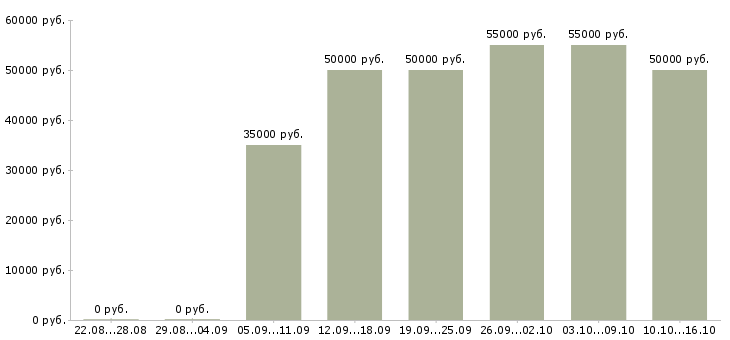 Вакансии менеджер сбыта в Москве - Медиана зарплат менеджер сбыта в Москве за 2 месяца