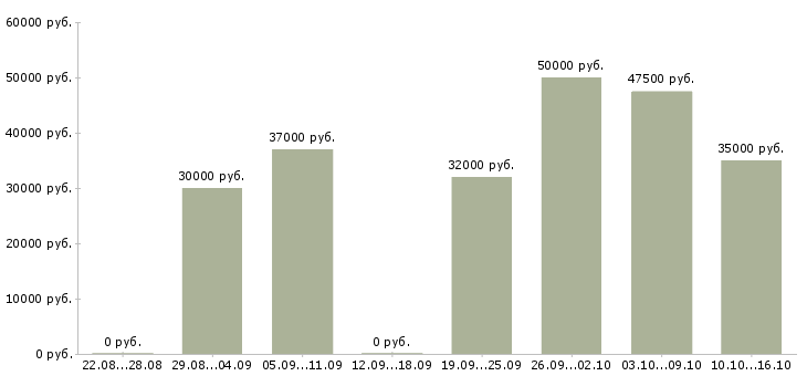 Вакансии менеджер сервиса Санкт-петербург - Медиана зарплат менеджер сервиса Санкт-петербург за 2 месяца