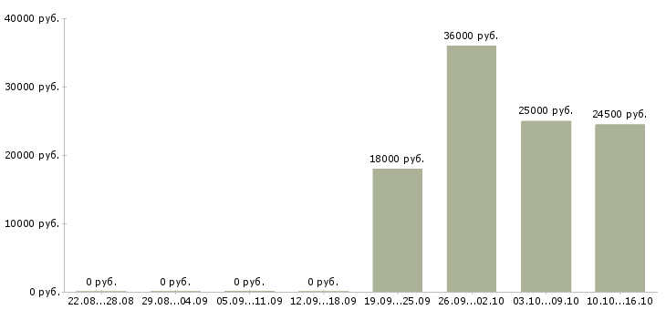 Вакансии менеджер экспедитор Мордовия - Медиана зарплат менеджер экспедитор Мордовия за 2 месяца
