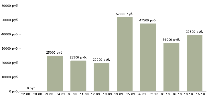 Вакансии менеджера в Саранске - Медиана зарплат менеджера в Саранске за 2 месяца