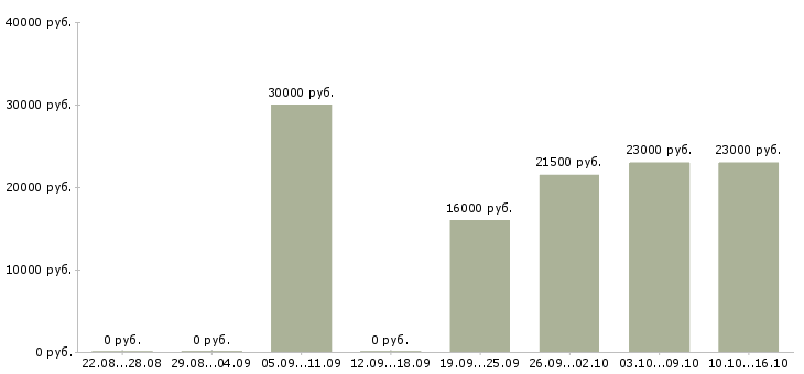 Вакансии менеджеры по продажам в Калининграде - Медиана зарплат менеджеры по продажам в Калининграде за 2 месяца
