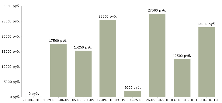 Вакансии на дому в Вологде - Медиана зарплат на дому в Вологде за 2 месяца