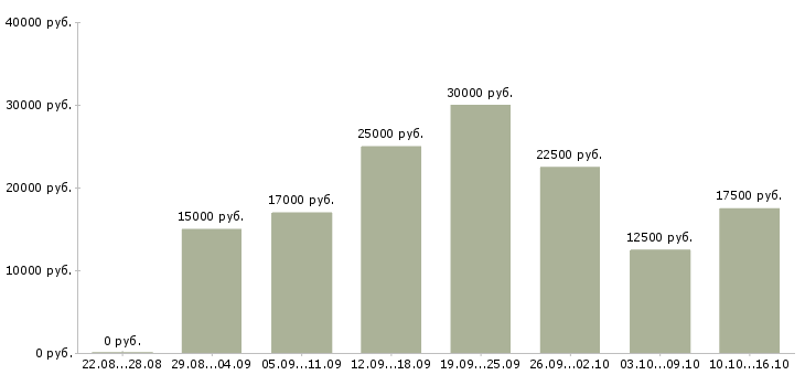 Вакансии на дому в Ярославле - Медиана зарплат на дому в Ярославле за 2 месяца