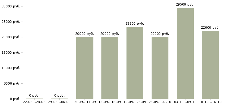 Вакансии на дому официально в Челябинске - Медиана зарплат на дому официально в Челябинске за 2 месяца