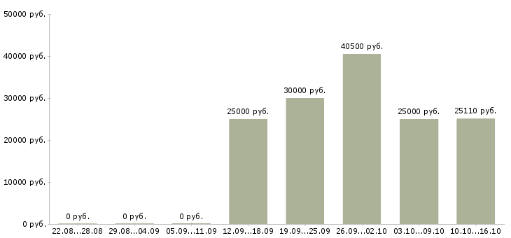 Вакансии на производстве в Перми - Медиана зарплат на производстве в Перми за 2 месяца