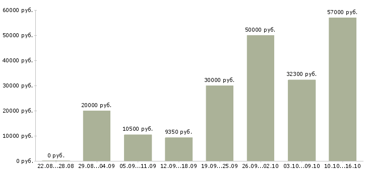 Вакансии на телефоне в Смоленске - Медиана зарплат на телефоне в Смоленске за 2 месяца
