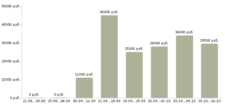 Вакансии начальник в Курске - Медиана зарплат начальник в Курске за 2 месяца