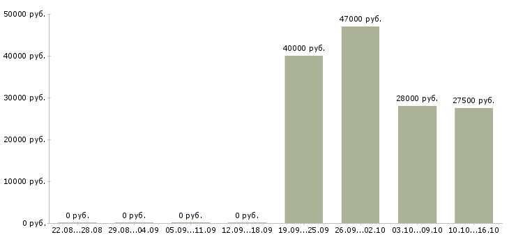 Вакансии начальник отдела Якутия - Медиана зарплат начальник отдела Якутия за 2 месяца