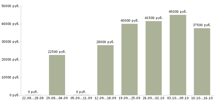 Вакансии оператор Кабардино-балкария - Медиана зарплат оператор Кабардино-балкария за 2 месяца