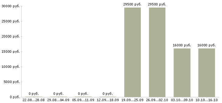 Вакансии оператор продавец Кабардино-балкария - Медиана зарплат оператор продавец Кабардино-балкария за 2 месяца
