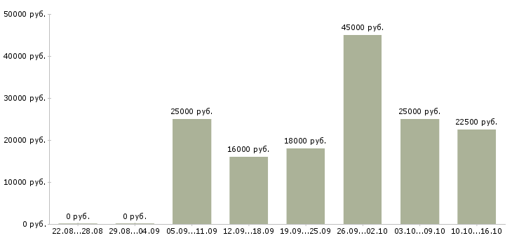 Вакансии оператор продаж в Красноярске - Медиана зарплат оператор продаж в Красноярске за 2 месяца