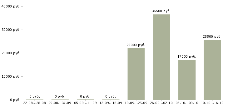Вакансии офис менеджер продажи в Иркутске - Медиана зарплат офис менеджер продажи в Иркутске за 2 месяца