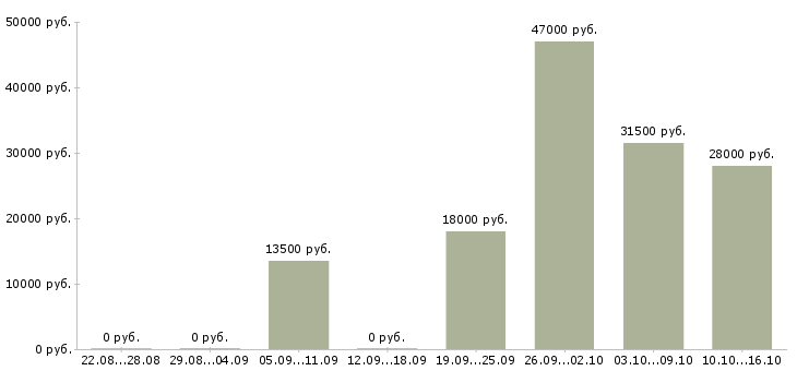 Вакансии охранник тк Мордовия - Медиана зарплат охранник тк Мордовия за 2 месяца