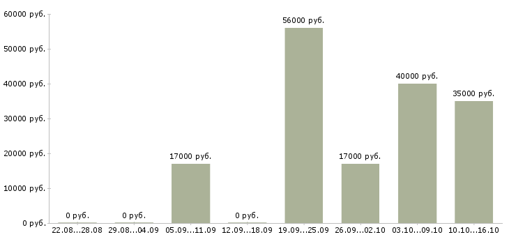 Вакансии персонал в ресторан в ресторан в Москве - Медиана зарплат персонал в ресторан в ресторан в Москве за 2 месяца