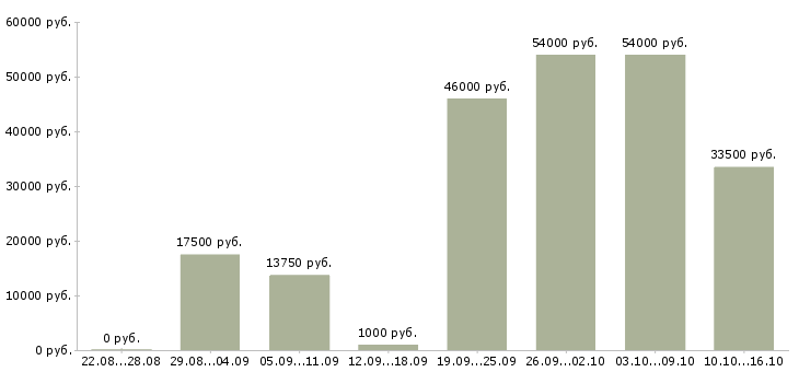 Вакансии по работе на дому в Смоленске - Медиана зарплат по работе на дому в Смоленске за 2 месяца