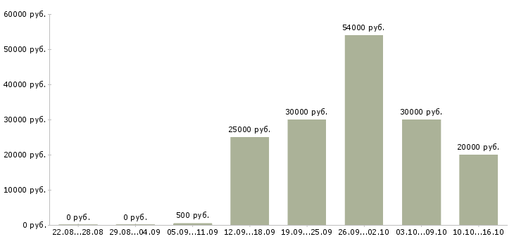 Вакансии подработка в Челябинске - Медиана зарплат подработка в Челябинске за 2 месяца
