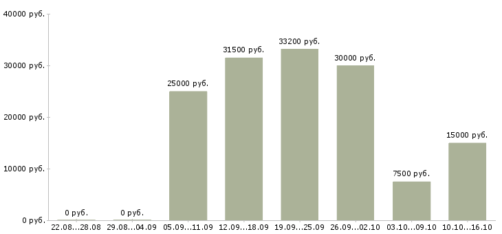 Вакансии пользователь пк Чувашия - Медиана зарплат пользователь пк Чувашия за 2 месяца