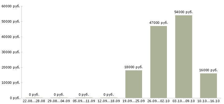 Вакансии помощник менеджера отдела продаж Чувашия - Медиана зарплат помощник менеджера отдела продаж Чувашия за 2 месяца