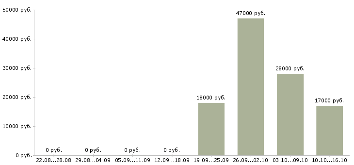 Вакансии помощник менеджера по продажам Чувашия - Медиана зарплат помощник менеджера по продажам Чувашия за 2 месяца