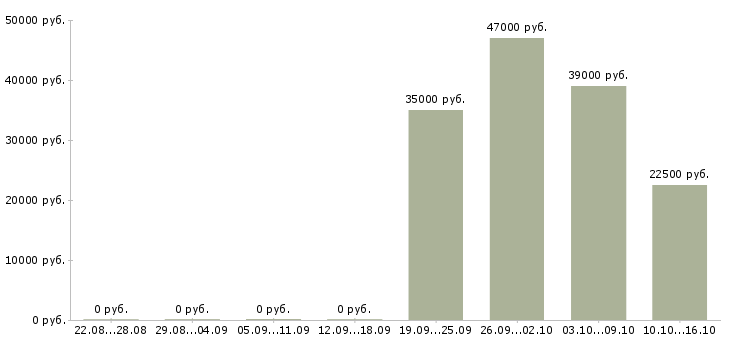 Вакансии помощник начальника отдела Санкт-петербург - Медиана зарплат помощник начальника отдела Санкт-петербург за 2 месяца